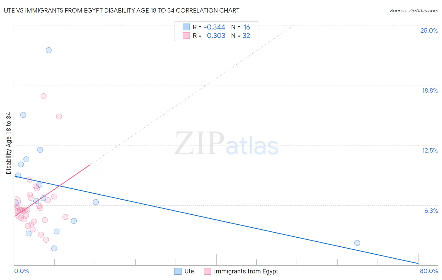 Ute vs Immigrants from Egypt Disability Age 18 to 34