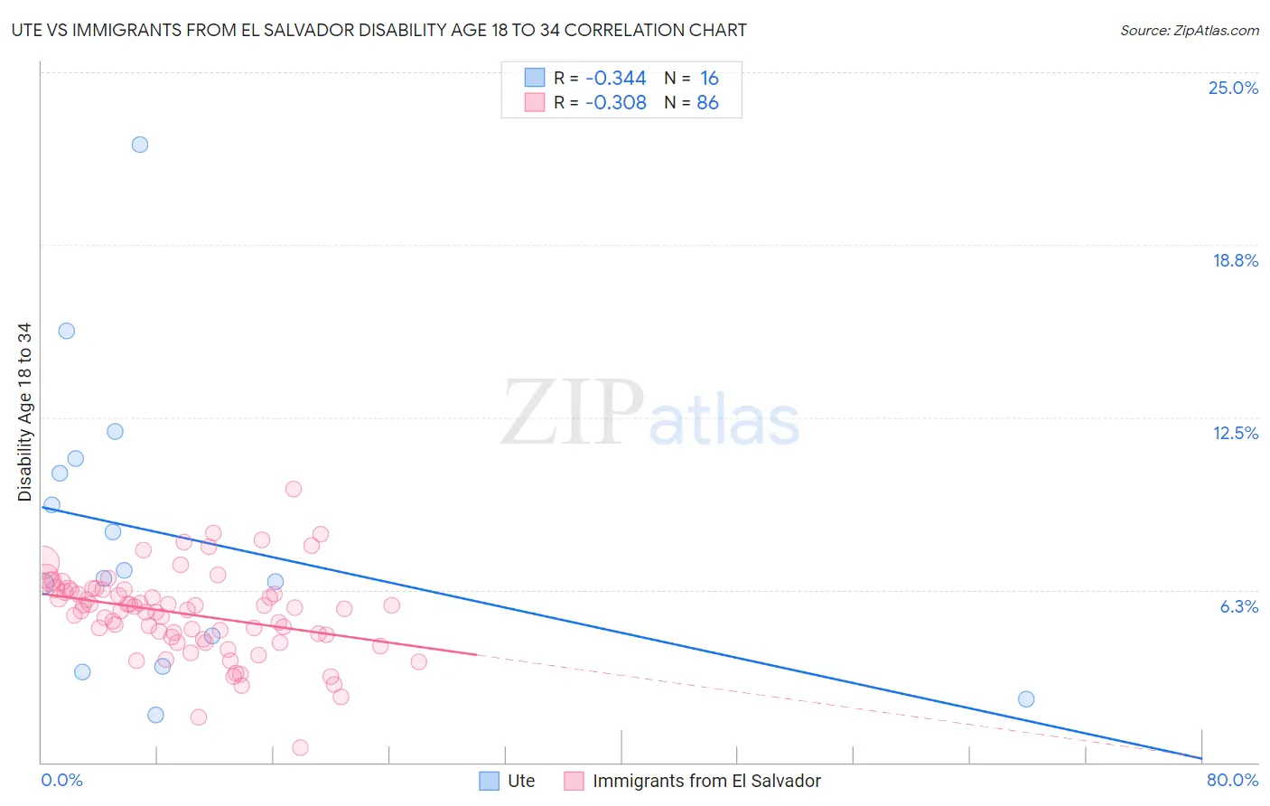 Ute vs Immigrants from El Salvador Disability Age 18 to 34