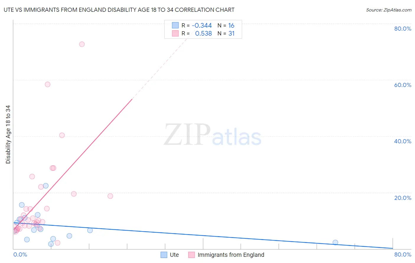 Ute vs Immigrants from England Disability Age 18 to 34