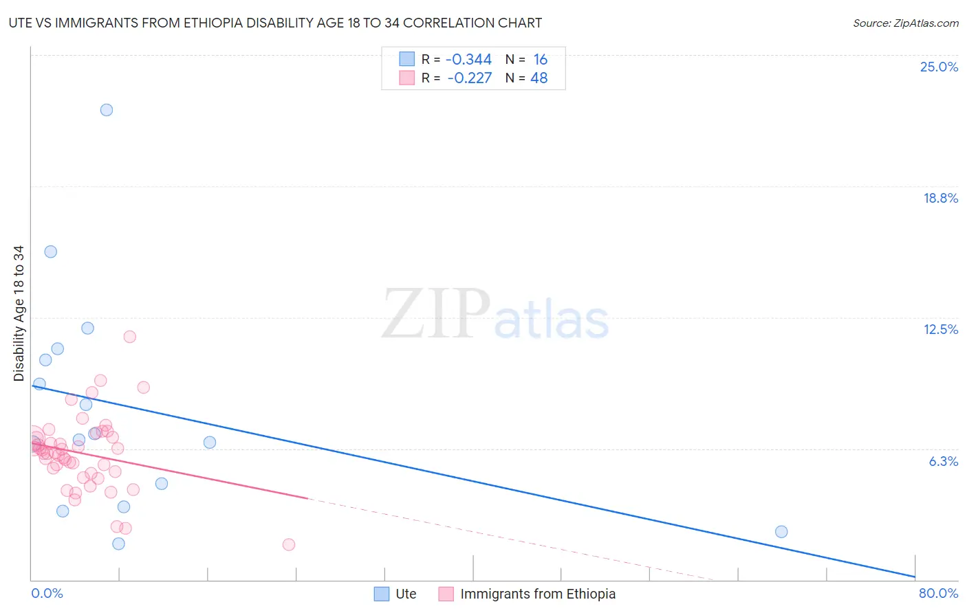 Ute vs Immigrants from Ethiopia Disability Age 18 to 34
