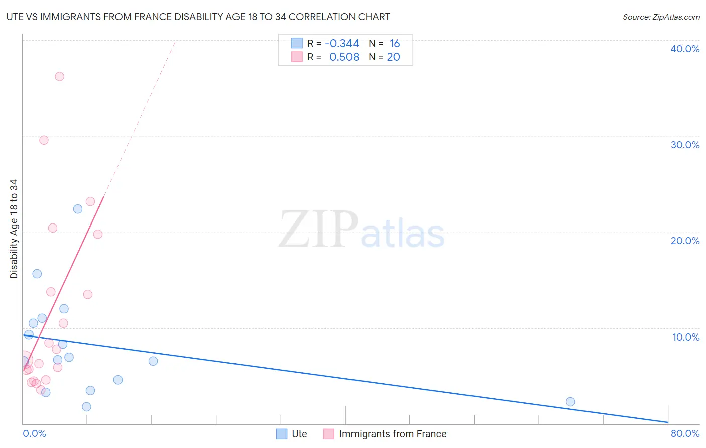 Ute vs Immigrants from France Disability Age 18 to 34