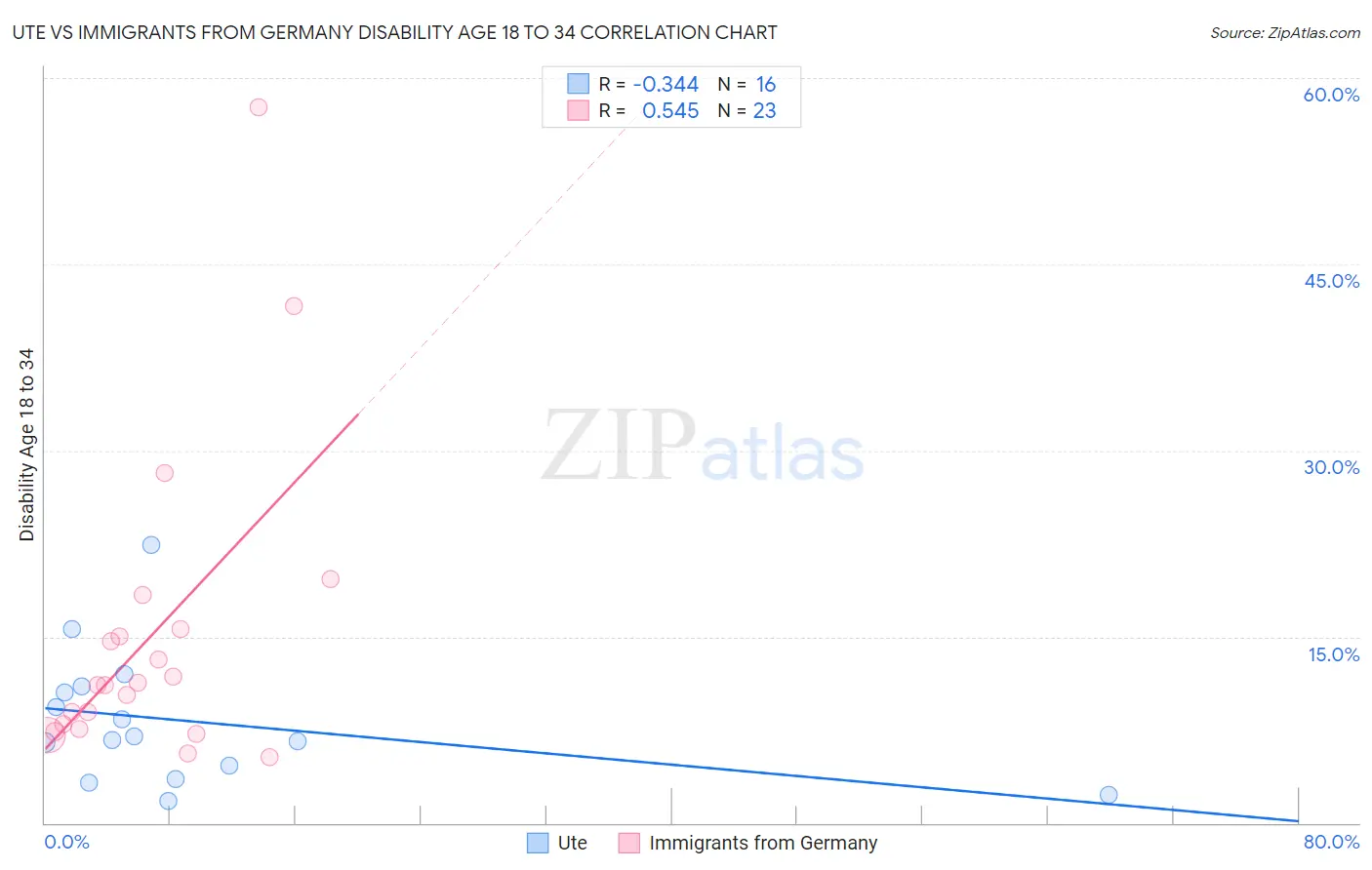Ute vs Immigrants from Germany Disability Age 18 to 34
