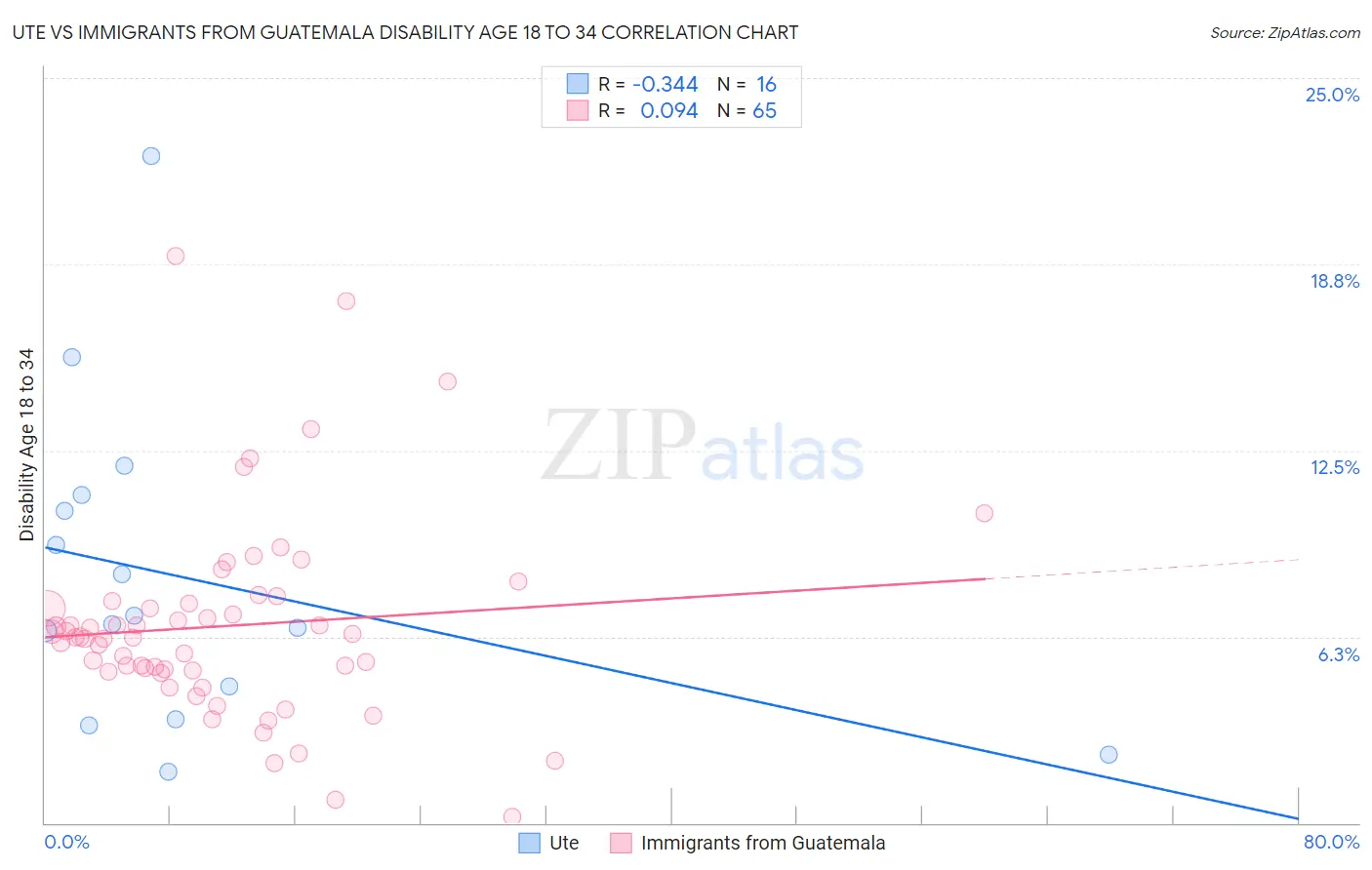 Ute vs Immigrants from Guatemala Disability Age 18 to 34