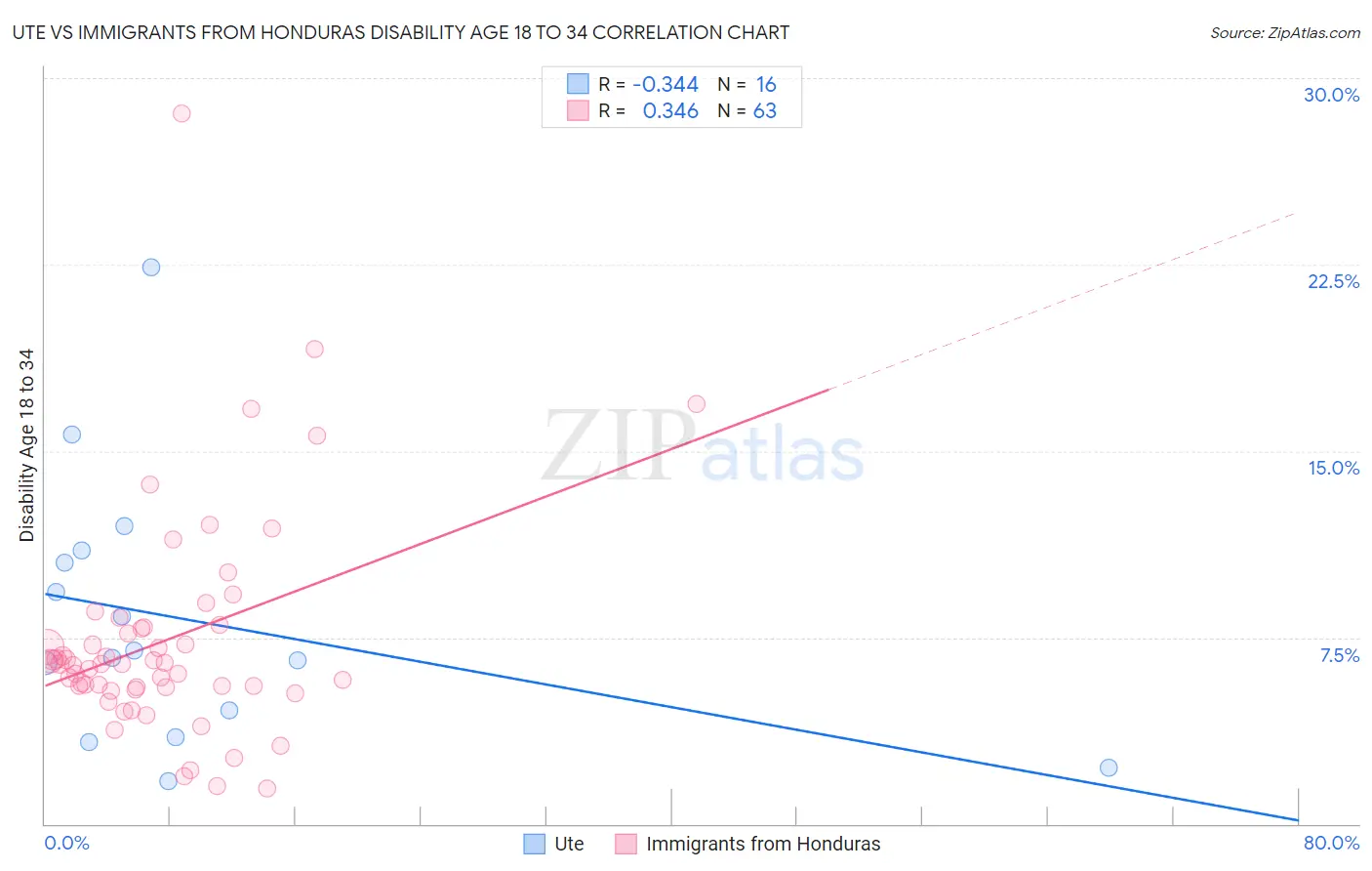 Ute vs Immigrants from Honduras Disability Age 18 to 34