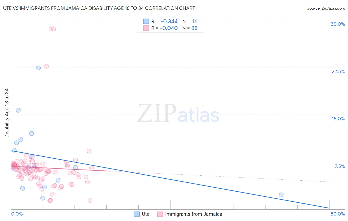 Ute vs Immigrants from Jamaica Disability Age 18 to 34