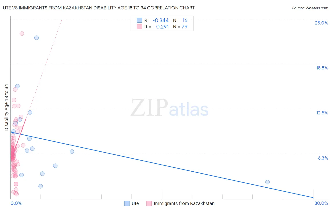 Ute vs Immigrants from Kazakhstan Disability Age 18 to 34