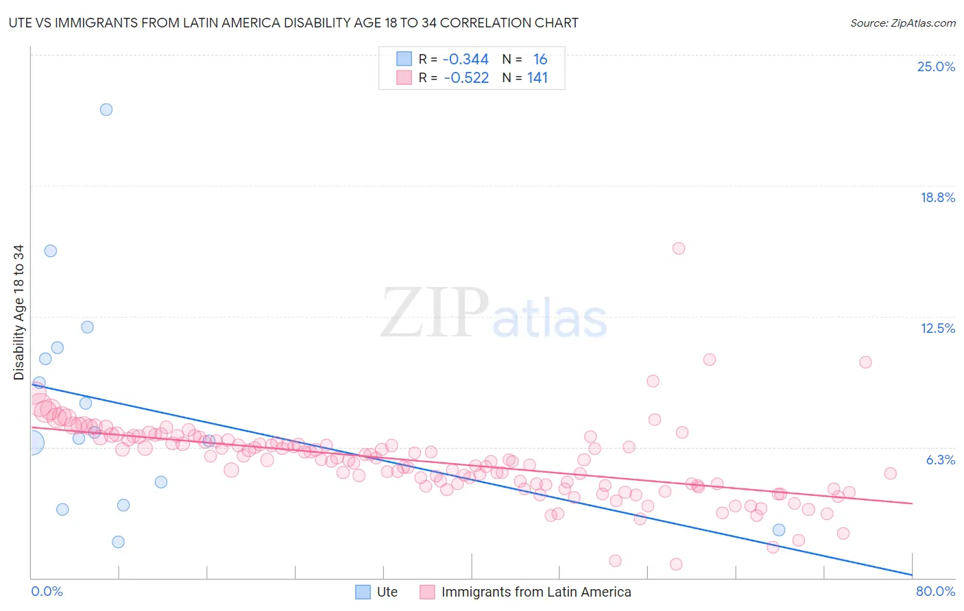 Ute vs Immigrants from Latin America Disability Age 18 to 34
