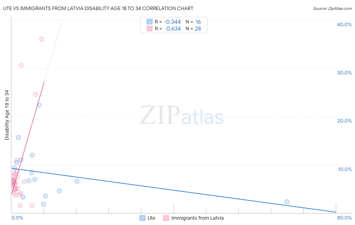Ute vs Immigrants from Latvia Disability Age 18 to 34