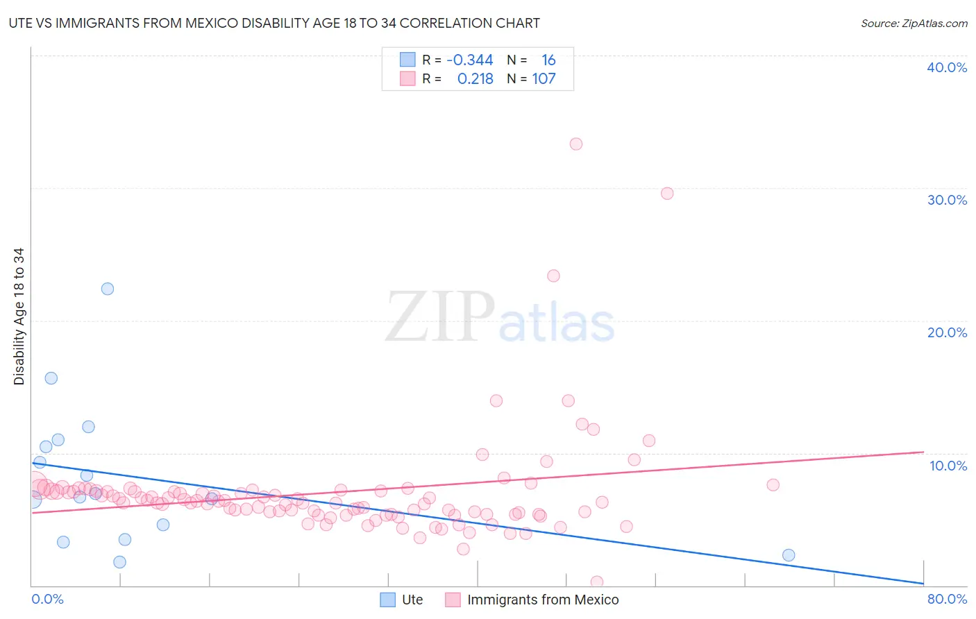 Ute vs Immigrants from Mexico Disability Age 18 to 34
