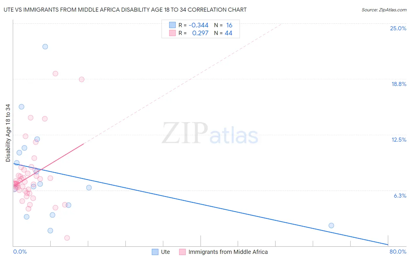 Ute vs Immigrants from Middle Africa Disability Age 18 to 34