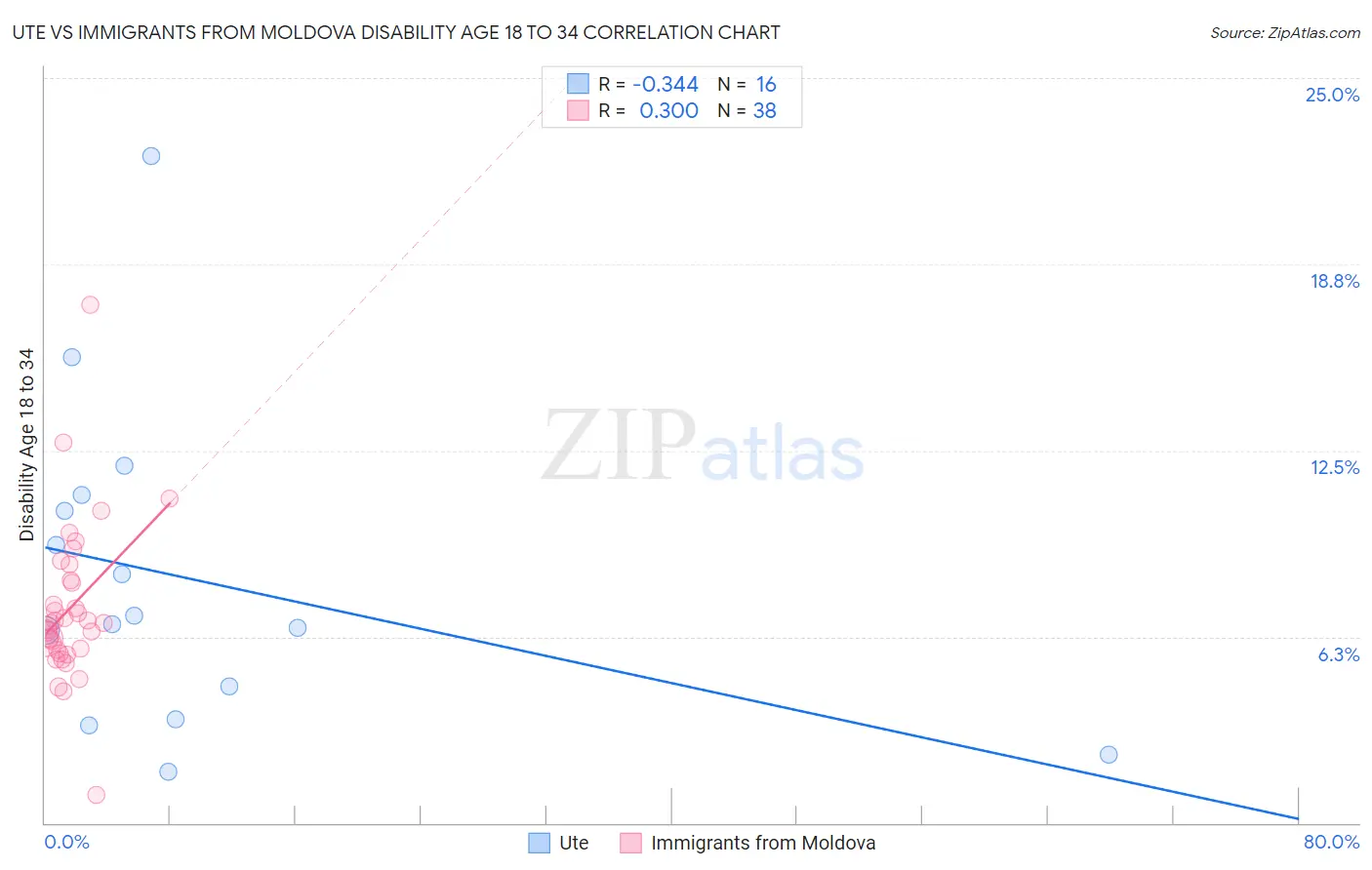 Ute vs Immigrants from Moldova Disability Age 18 to 34