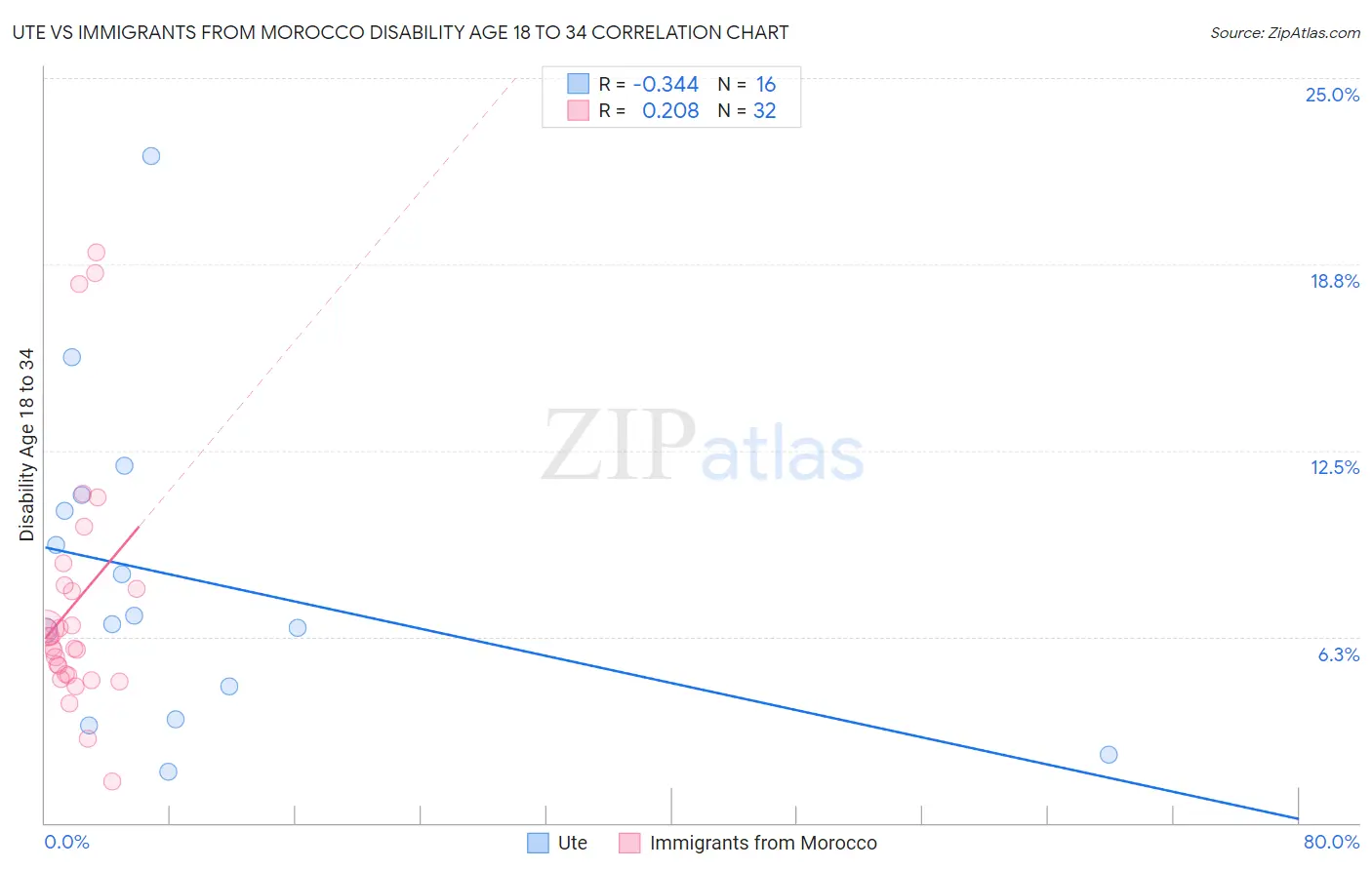 Ute vs Immigrants from Morocco Disability Age 18 to 34
