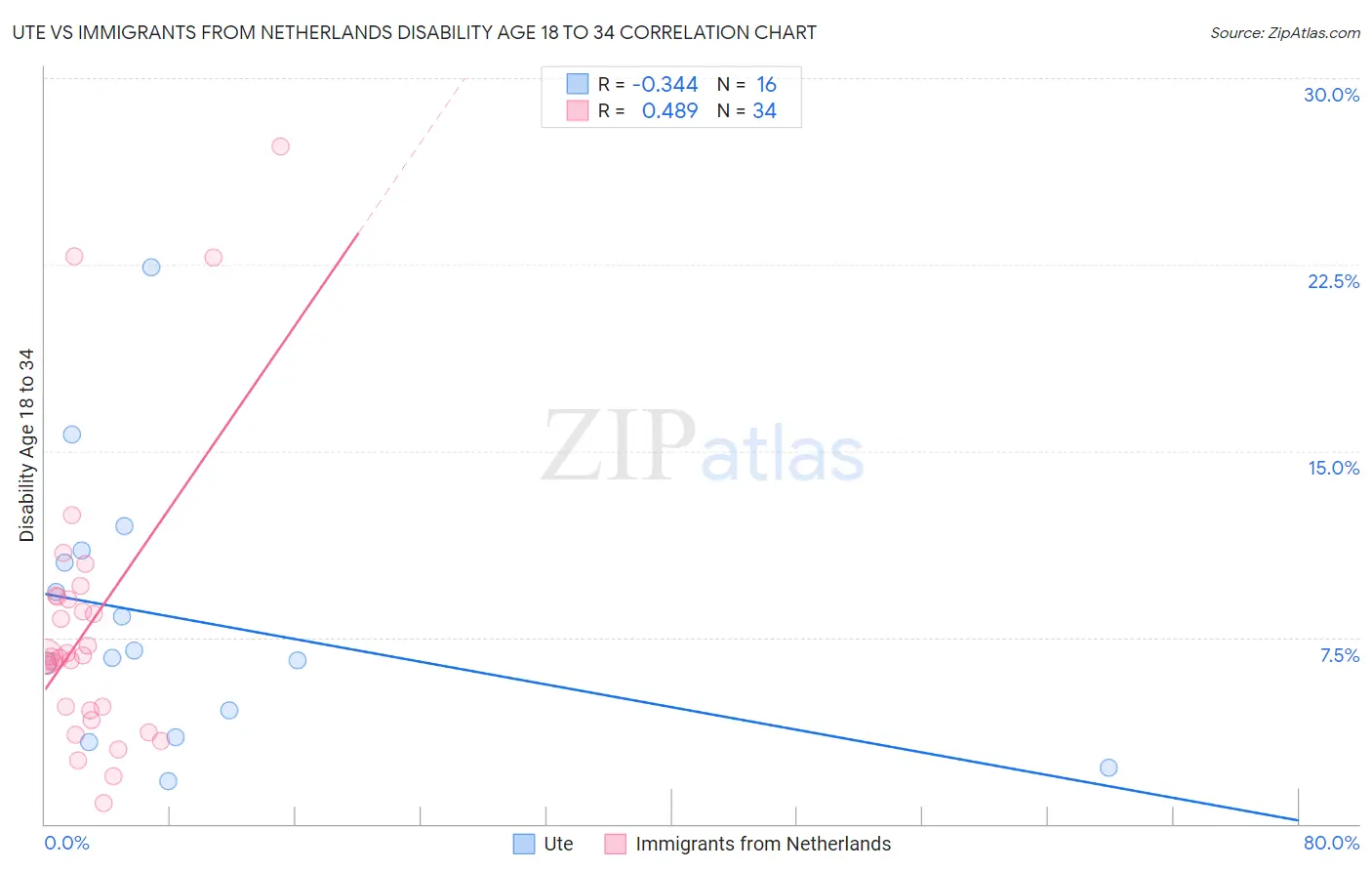 Ute vs Immigrants from Netherlands Disability Age 18 to 34