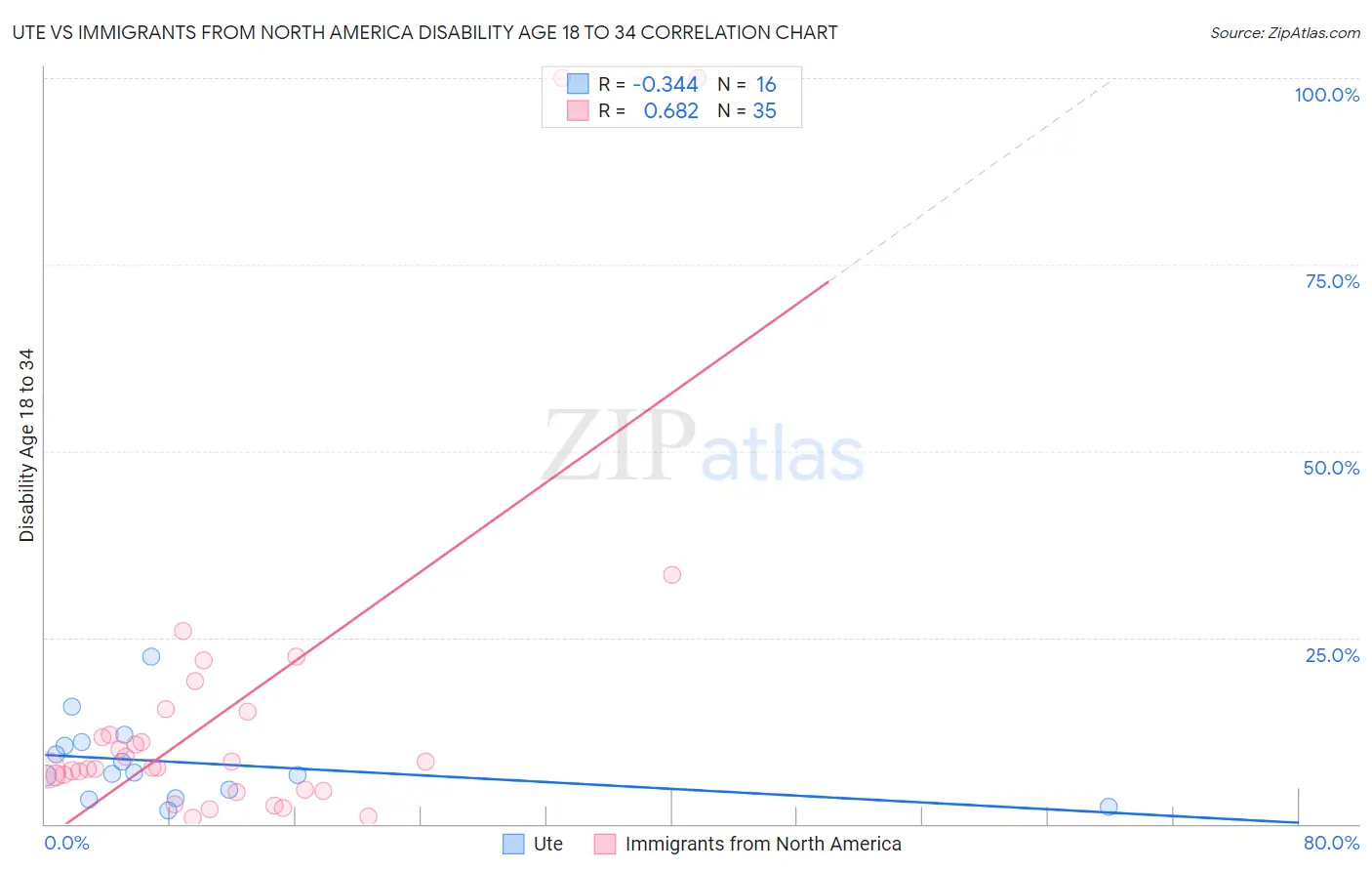 Ute vs Immigrants from North America Disability Age 18 to 34