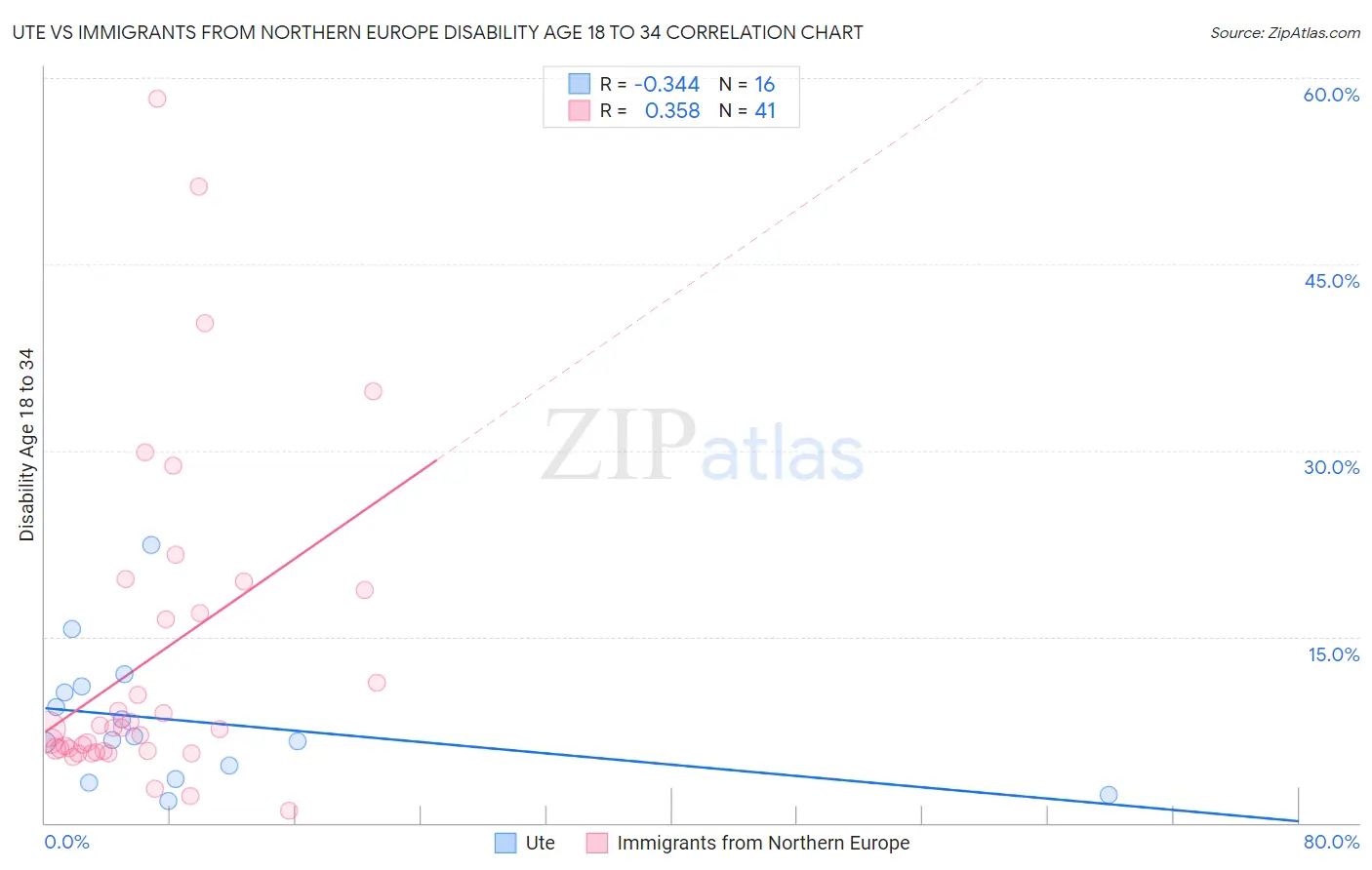 Ute vs Immigrants from Northern Europe Disability Age 18 to 34
