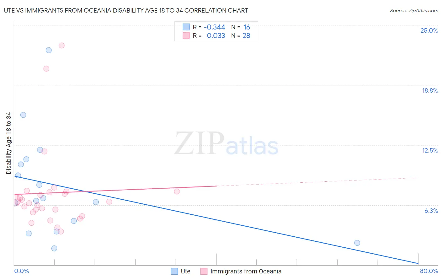 Ute vs Immigrants from Oceania Disability Age 18 to 34