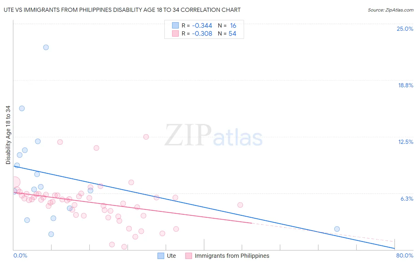 Ute vs Immigrants from Philippines Disability Age 18 to 34