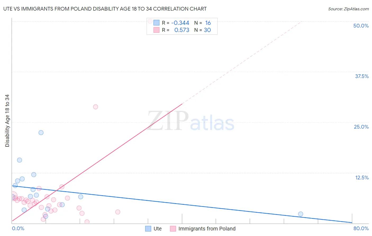 Ute vs Immigrants from Poland Disability Age 18 to 34