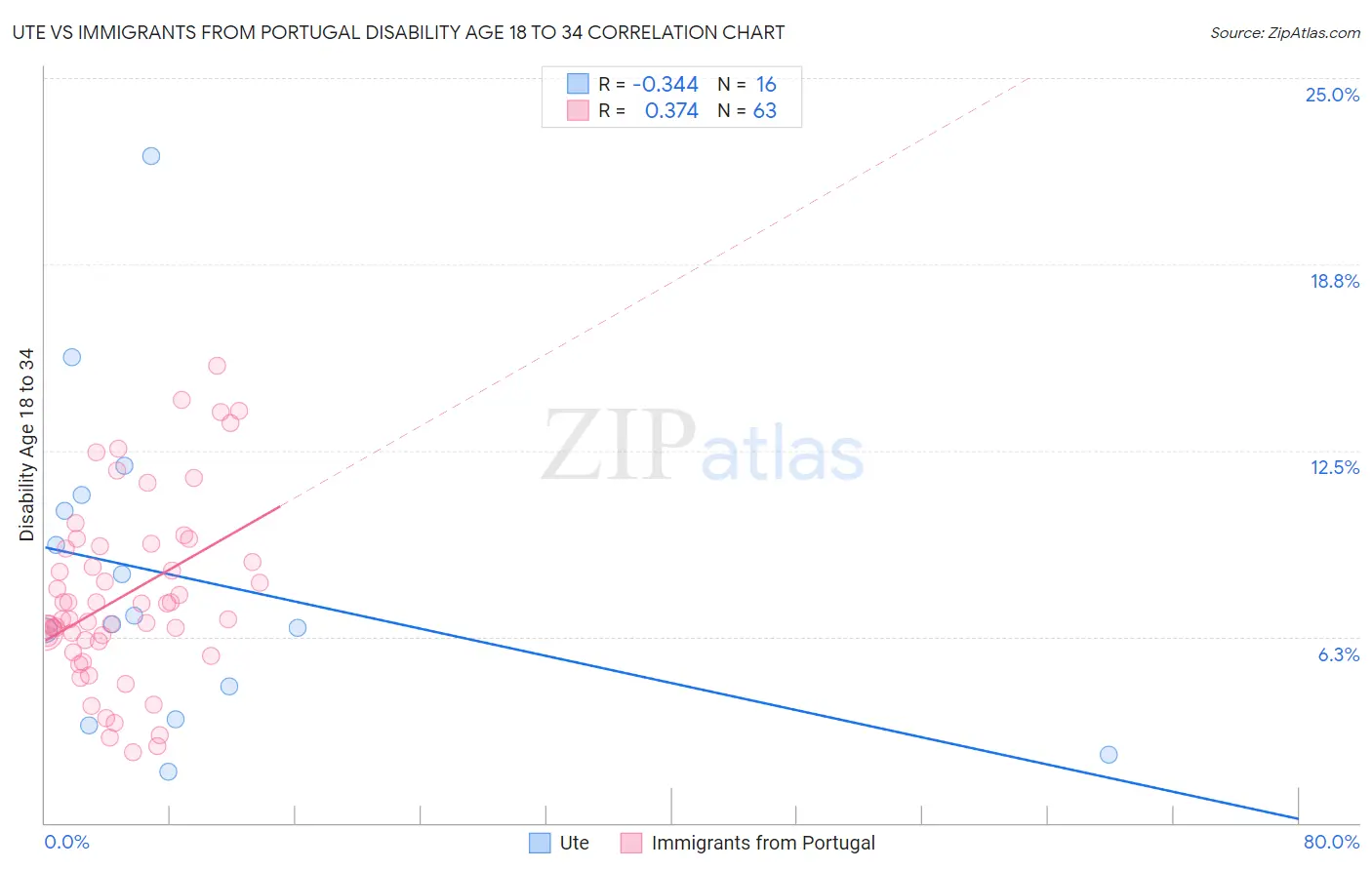 Ute vs Immigrants from Portugal Disability Age 18 to 34