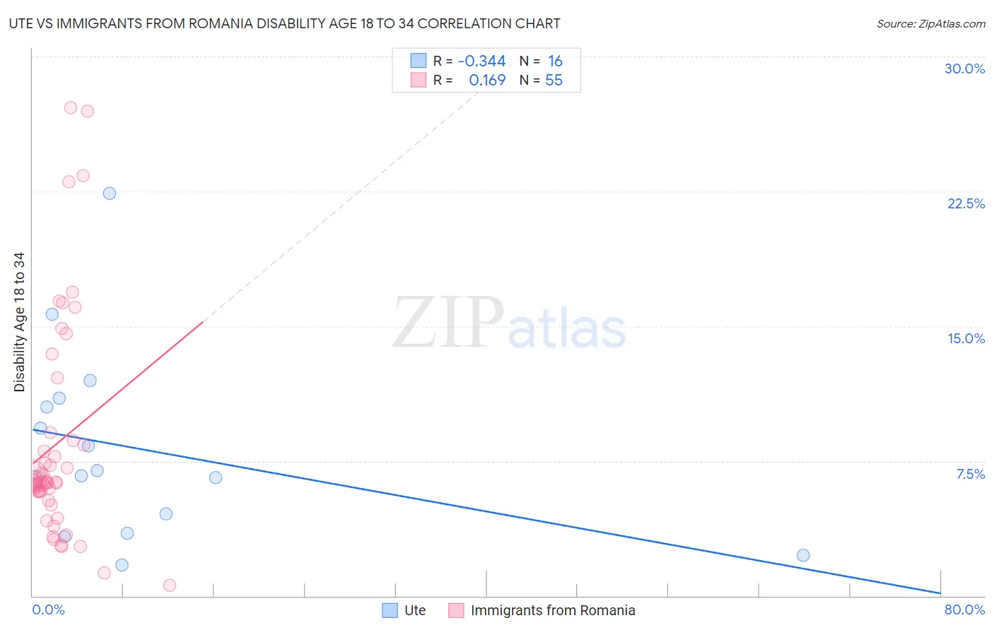 Ute vs Immigrants from Romania Disability Age 18 to 34