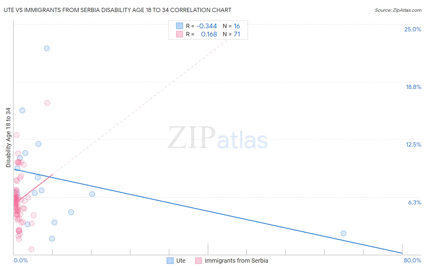 Ute vs Immigrants from Serbia Disability Age 18 to 34