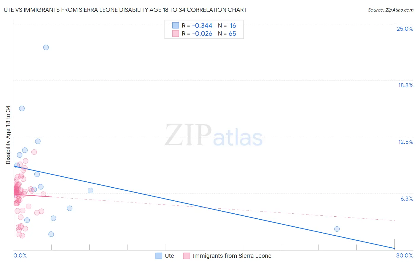 Ute vs Immigrants from Sierra Leone Disability Age 18 to 34
