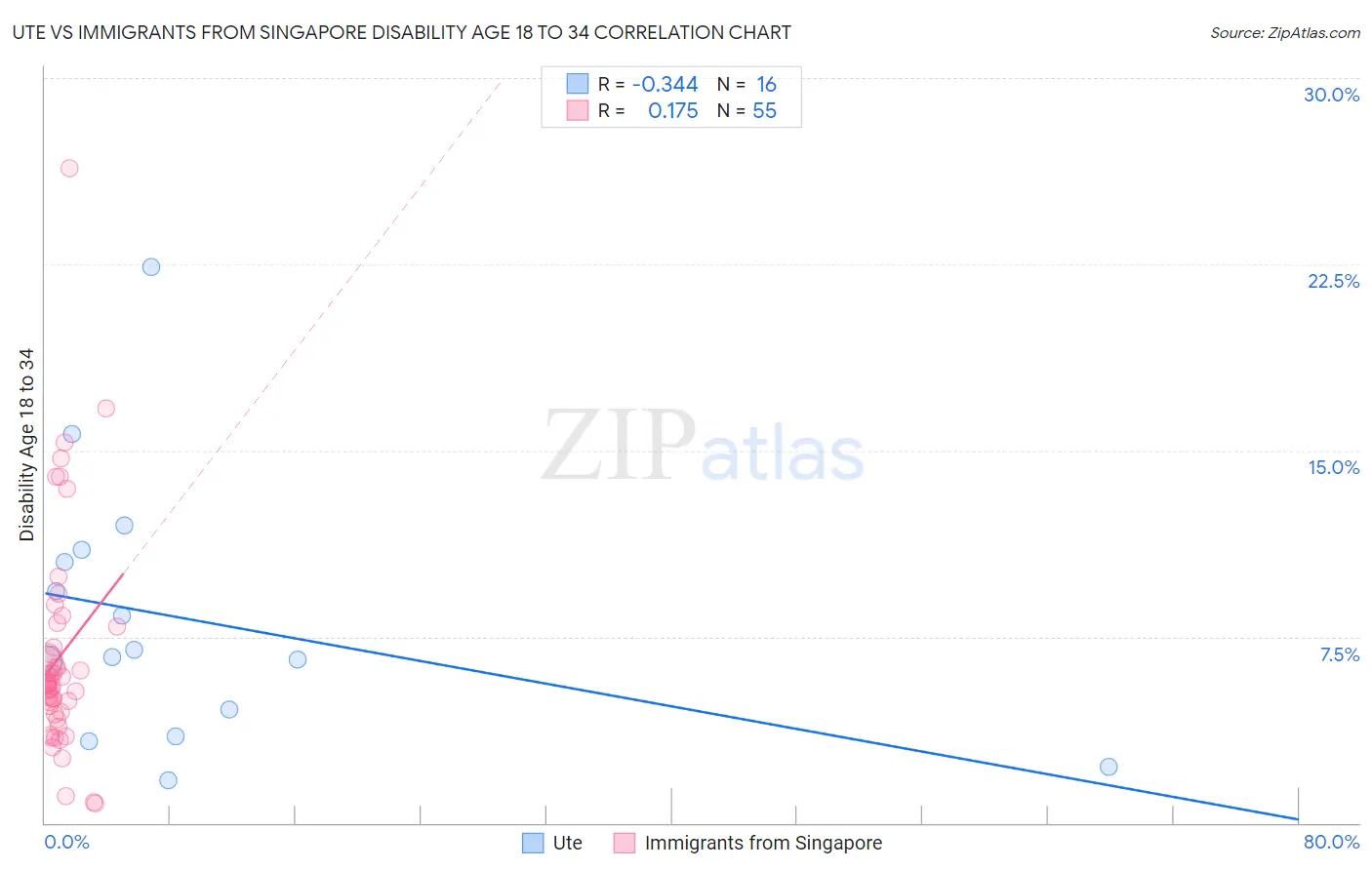 Ute vs Immigrants from Singapore Disability Age 18 to 34