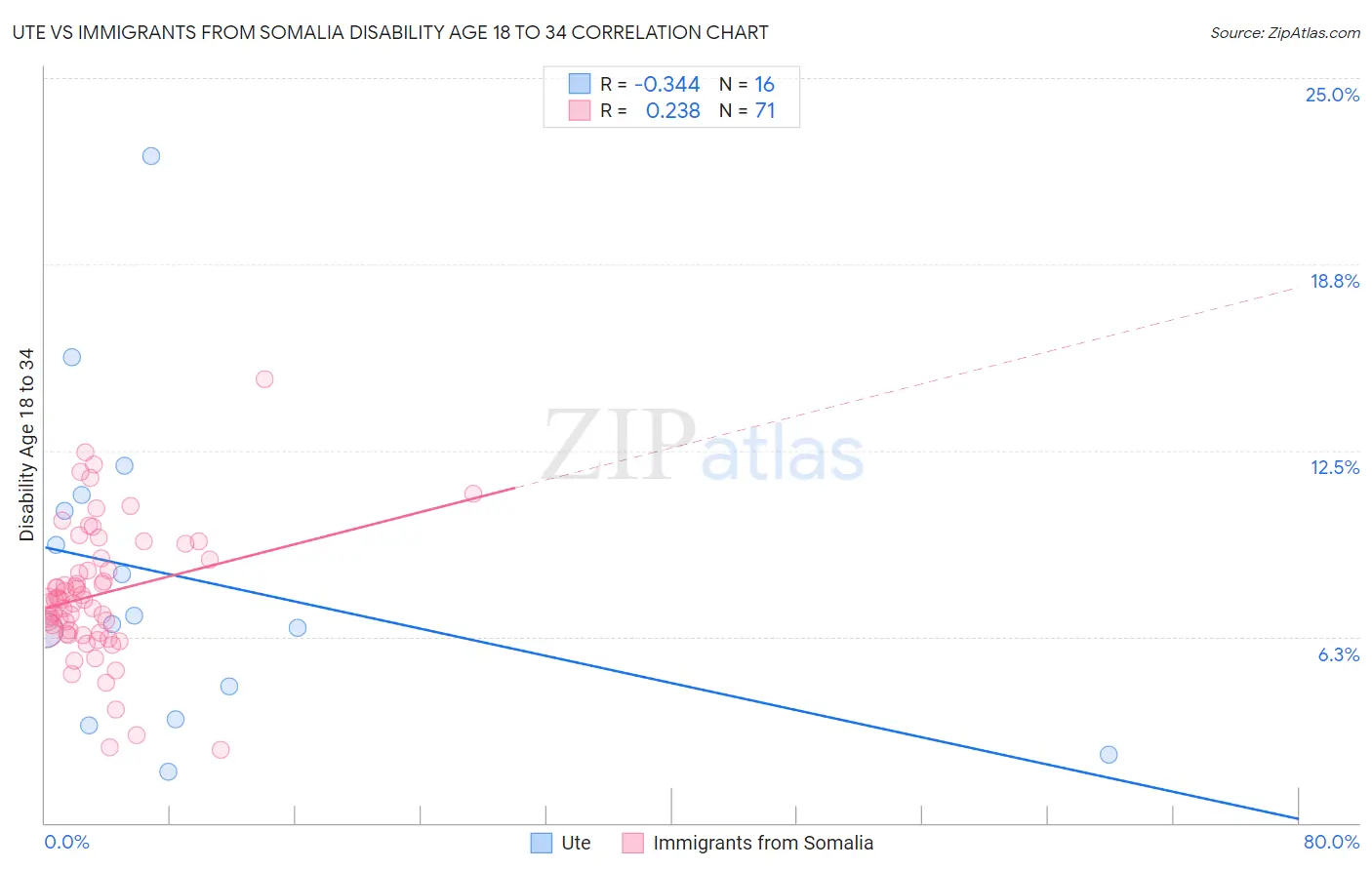 Ute vs Immigrants from Somalia Disability Age 18 to 34