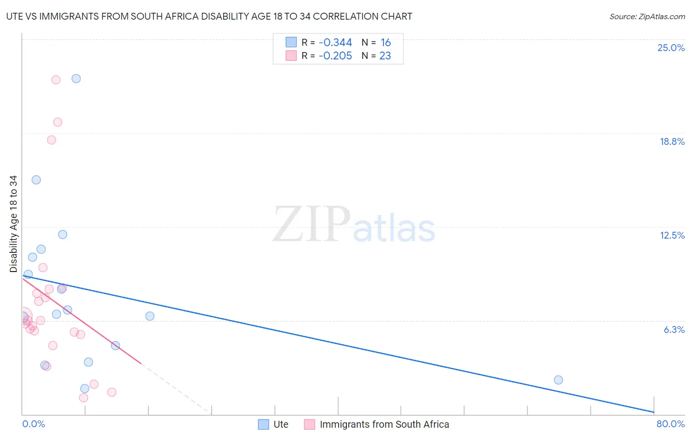 Ute vs Immigrants from South Africa Disability Age 18 to 34