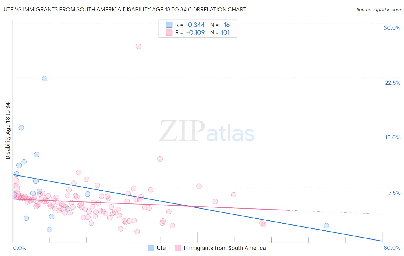 Ute vs Immigrants from South America Disability Age 18 to 34