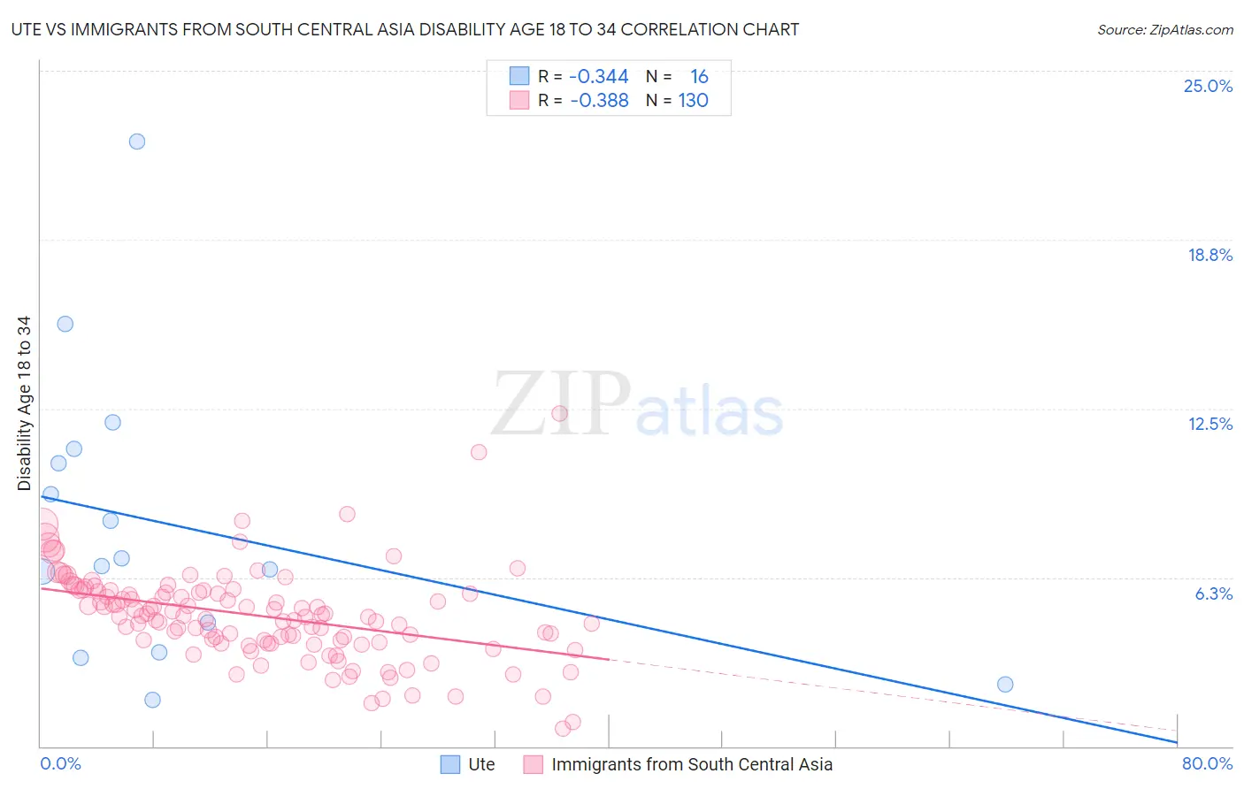 Ute vs Immigrants from South Central Asia Disability Age 18 to 34