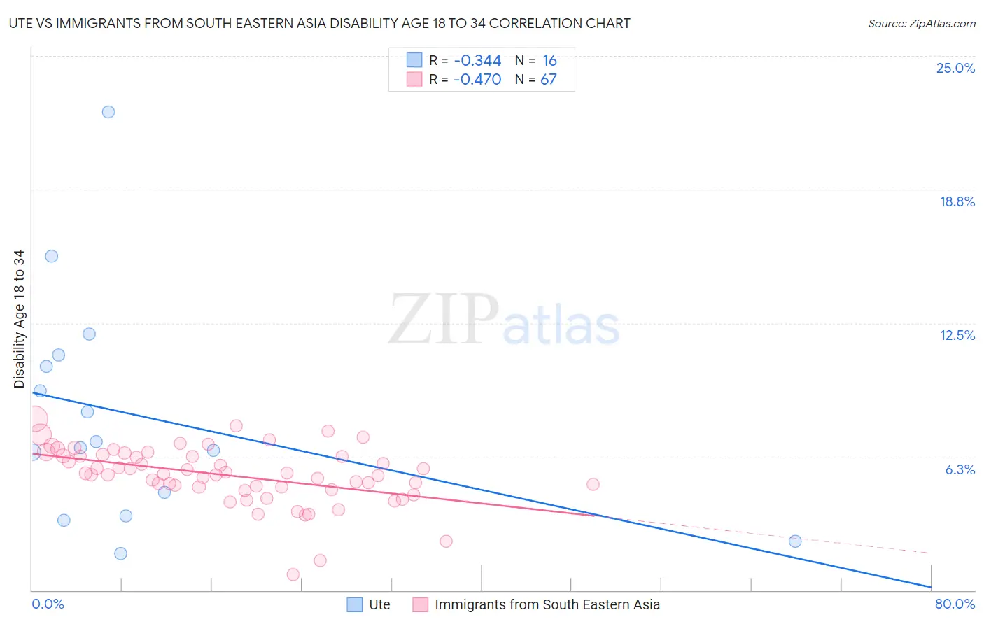 Ute vs Immigrants from South Eastern Asia Disability Age 18 to 34