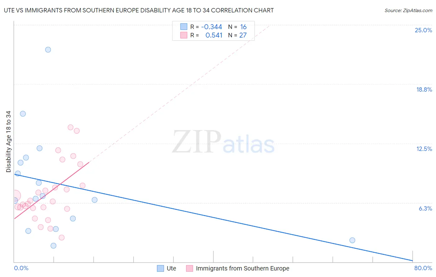 Ute vs Immigrants from Southern Europe Disability Age 18 to 34