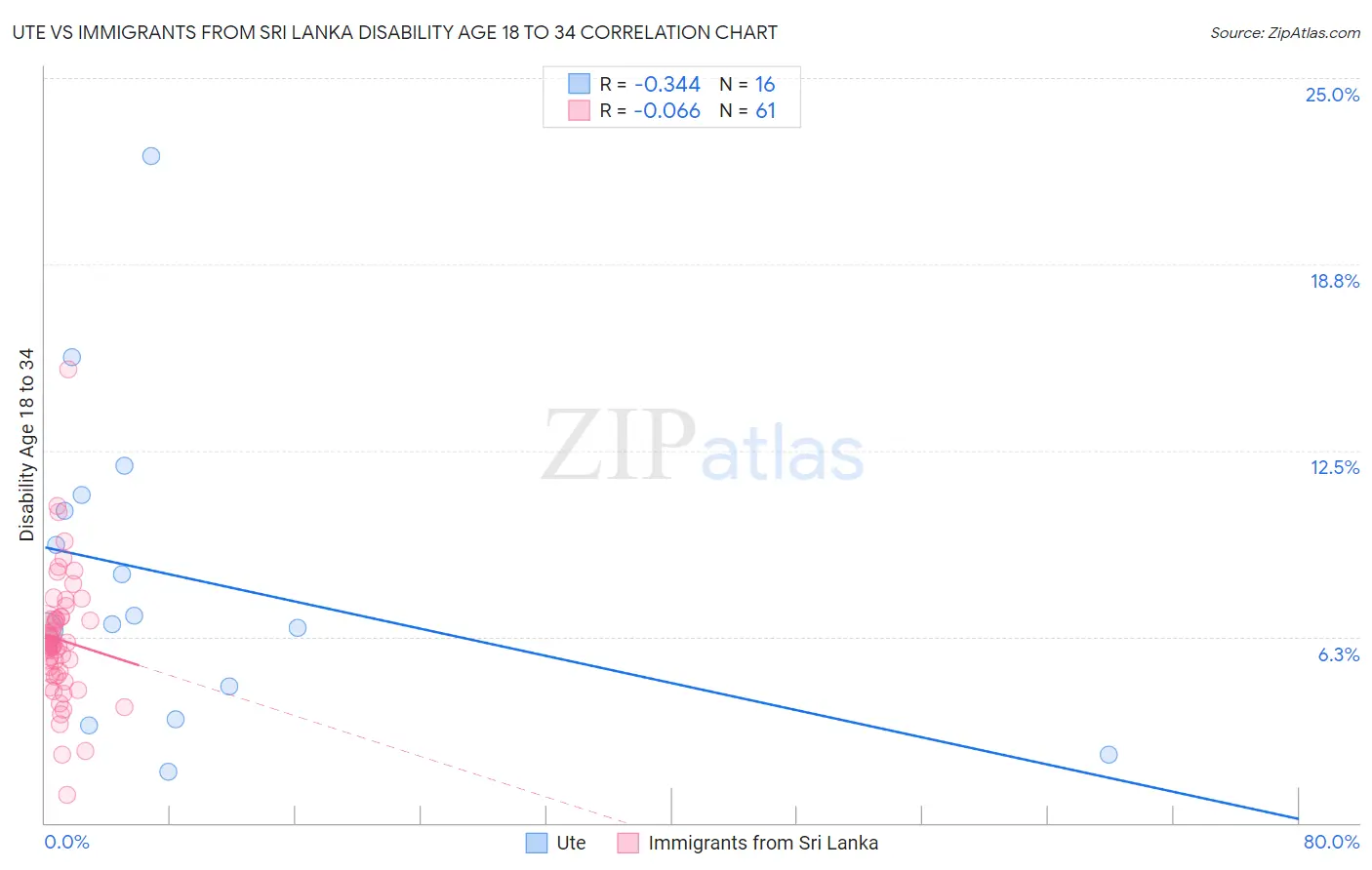 Ute vs Immigrants from Sri Lanka Disability Age 18 to 34