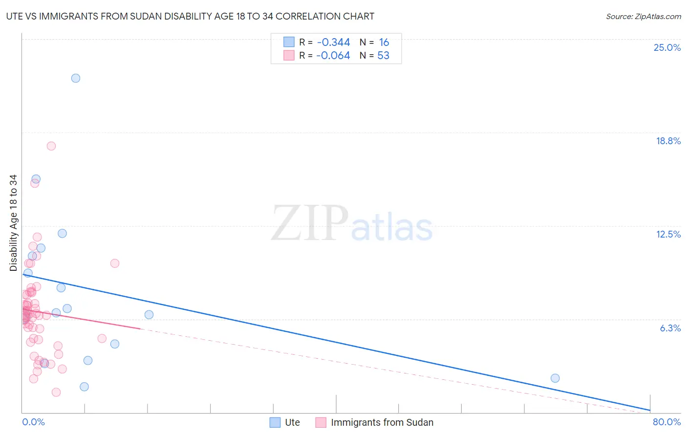 Ute vs Immigrants from Sudan Disability Age 18 to 34