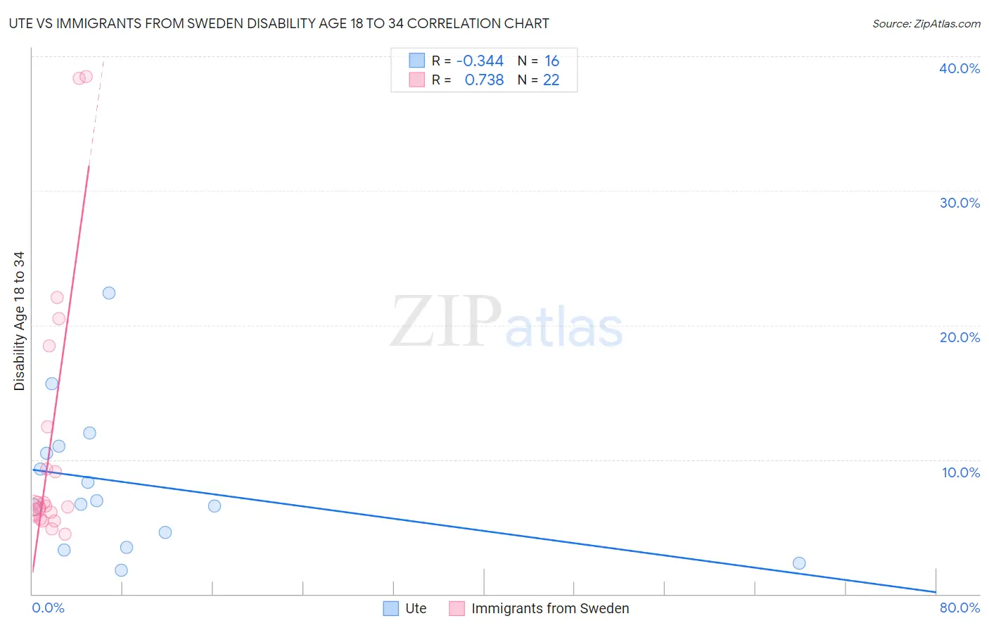 Ute vs Immigrants from Sweden Disability Age 18 to 34