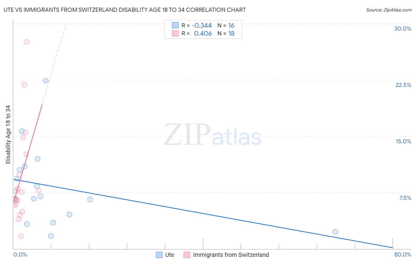 Ute vs Immigrants from Switzerland Disability Age 18 to 34