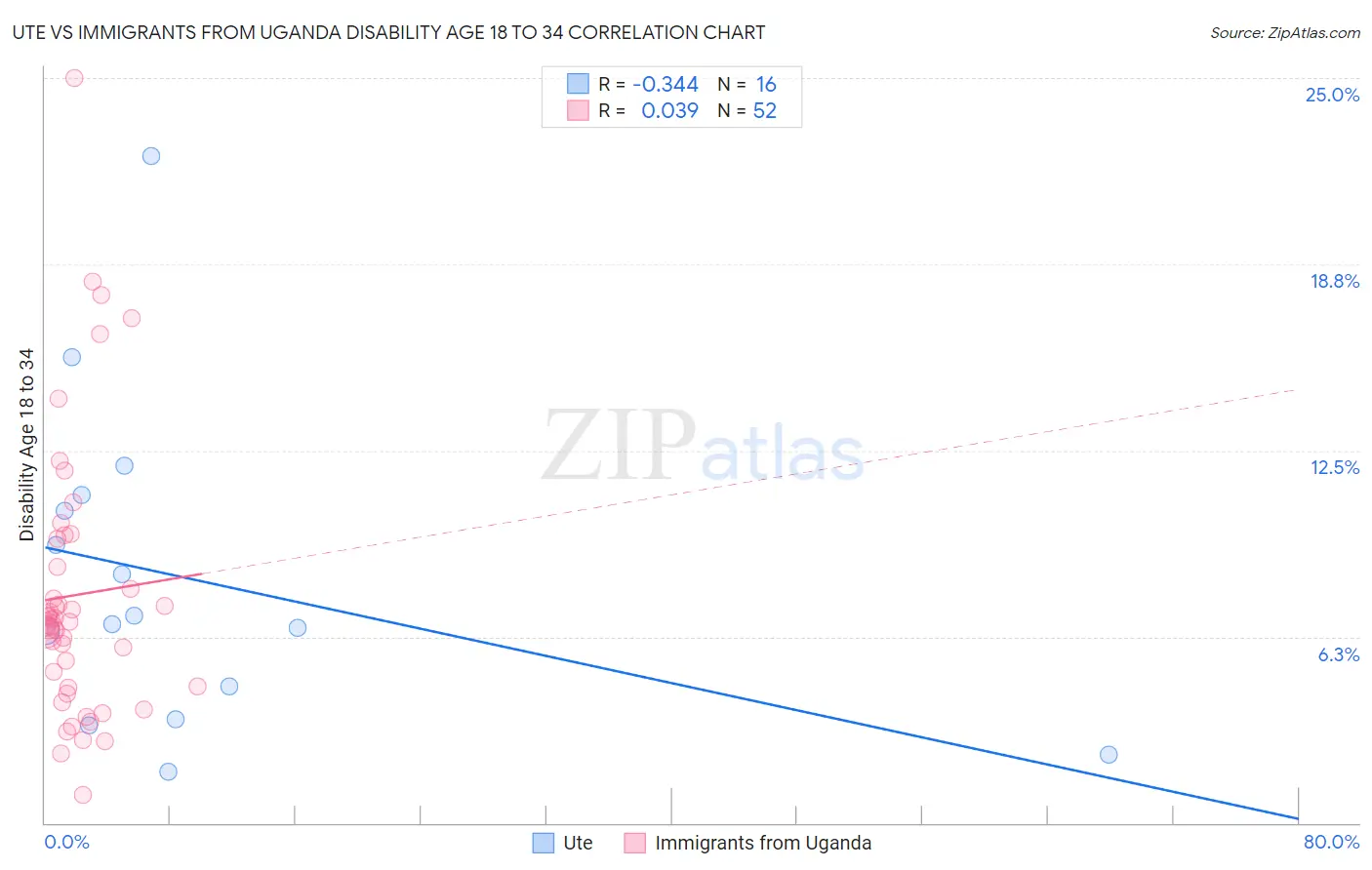 Ute vs Immigrants from Uganda Disability Age 18 to 34