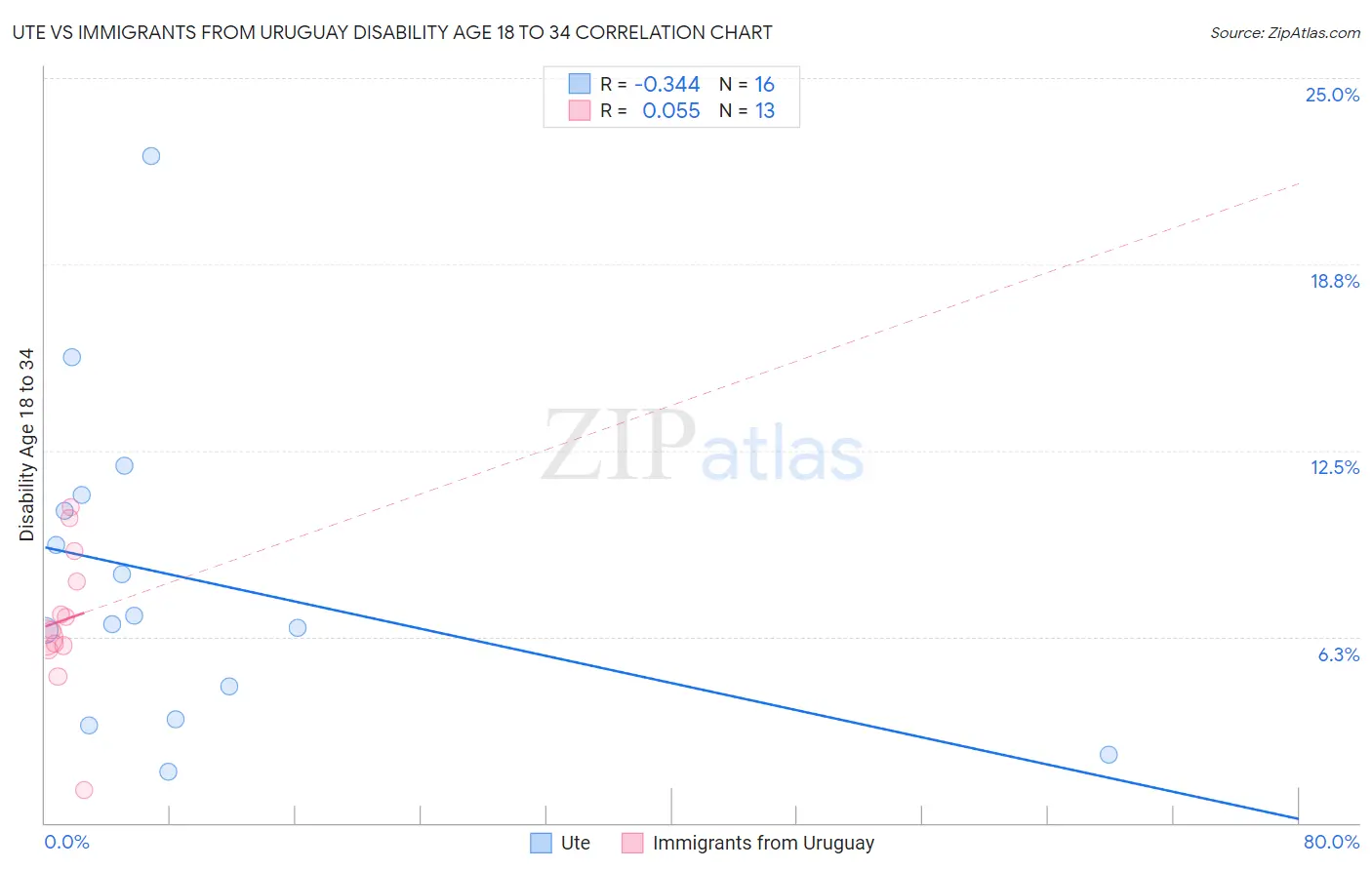 Ute vs Immigrants from Uruguay Disability Age 18 to 34