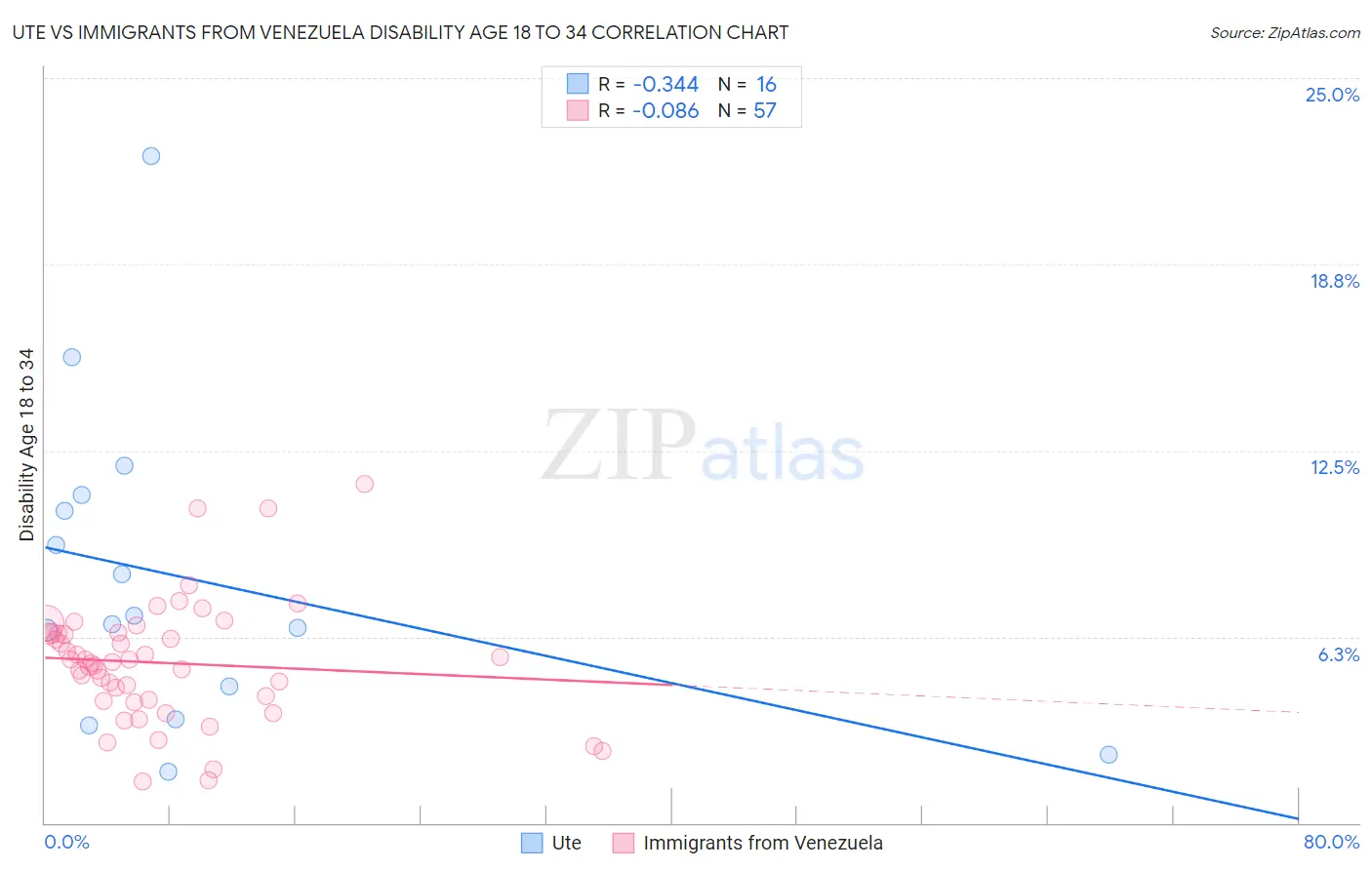 Ute vs Immigrants from Venezuela Disability Age 18 to 34