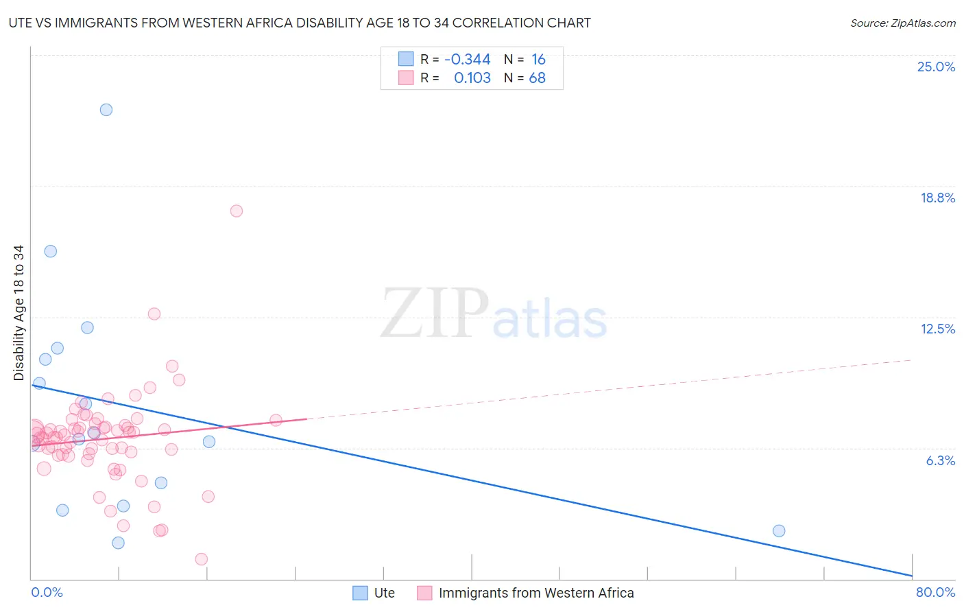 Ute vs Immigrants from Western Africa Disability Age 18 to 34