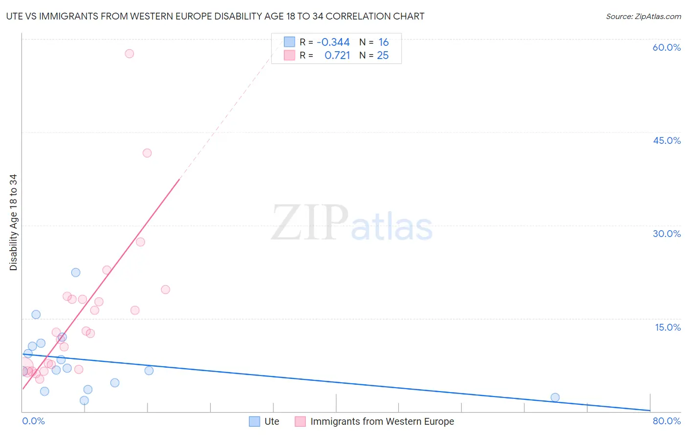 Ute vs Immigrants from Western Europe Disability Age 18 to 34