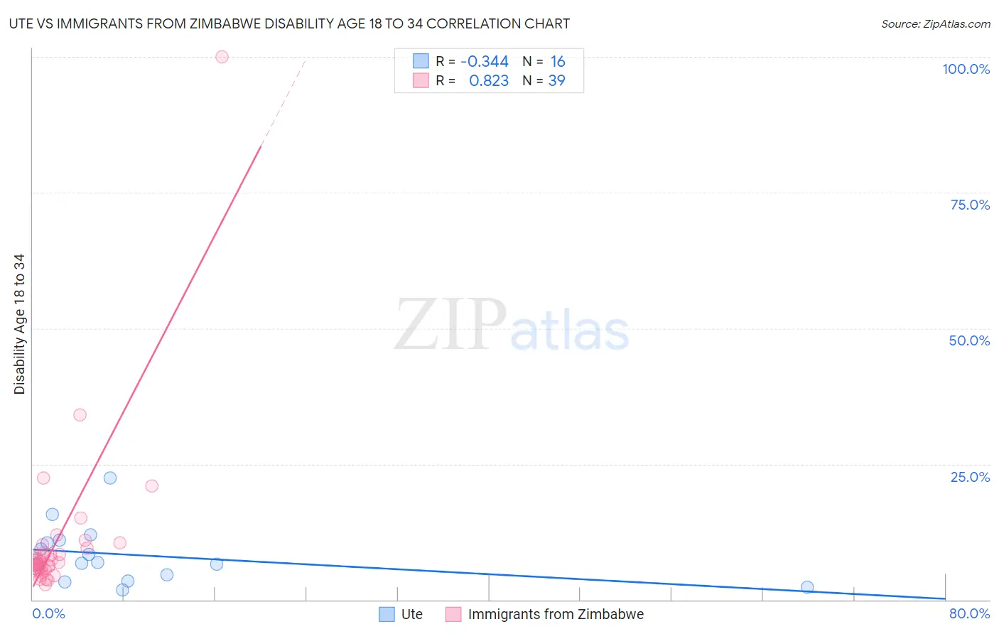 Ute vs Immigrants from Zimbabwe Disability Age 18 to 34