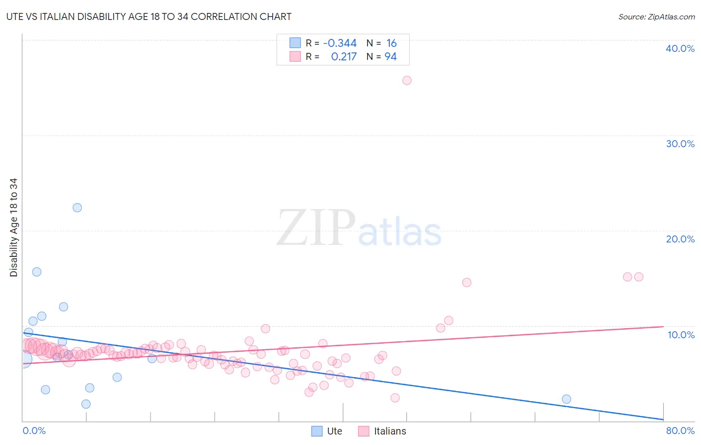 Ute vs Italian Disability Age 18 to 34