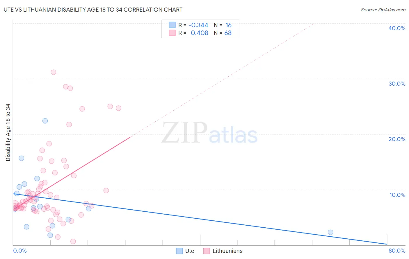 Ute vs Lithuanian Disability Age 18 to 34