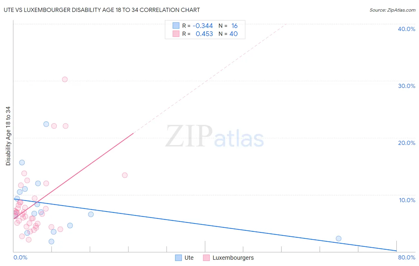 Ute vs Luxembourger Disability Age 18 to 34