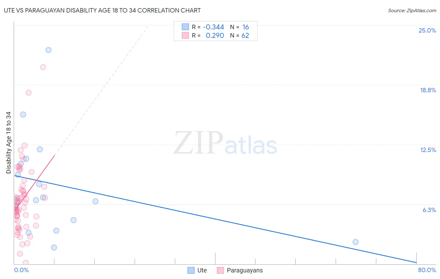 Ute vs Paraguayan Disability Age 18 to 34