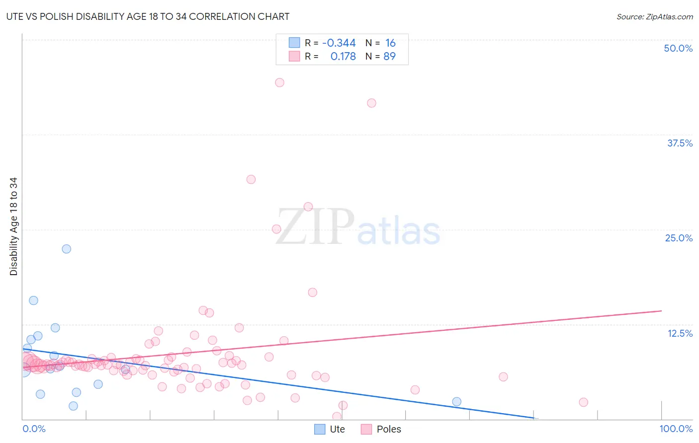 Ute vs Polish Disability Age 18 to 34