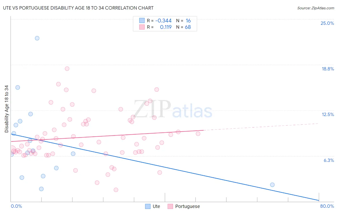 Ute vs Portuguese Disability Age 18 to 34