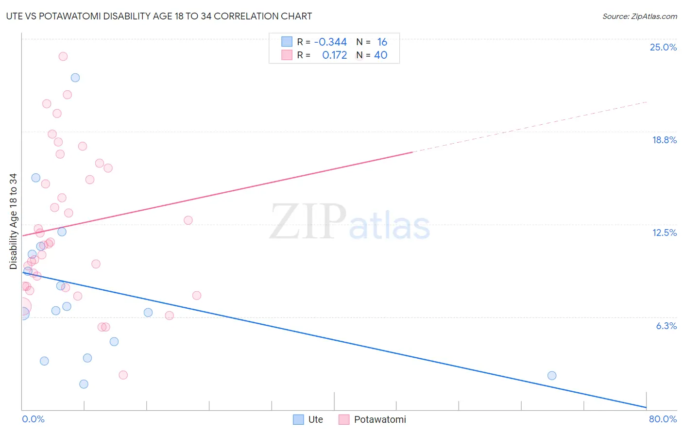 Ute vs Potawatomi Disability Age 18 to 34